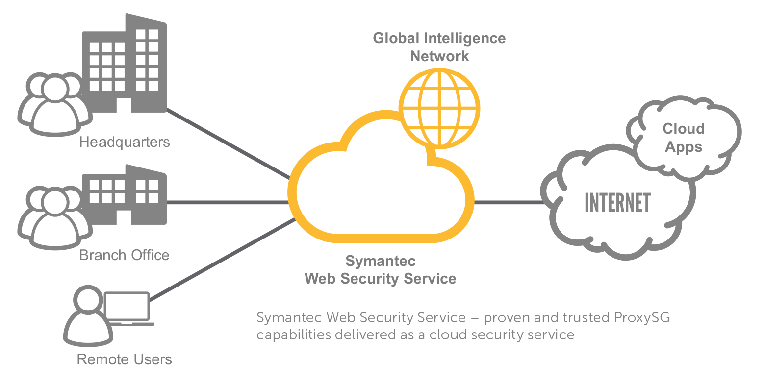 Web Security Service (Cloud Service)