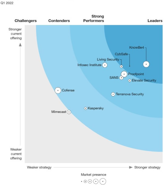 Forrester Wave Security Awareness