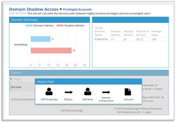 Domain shadow access